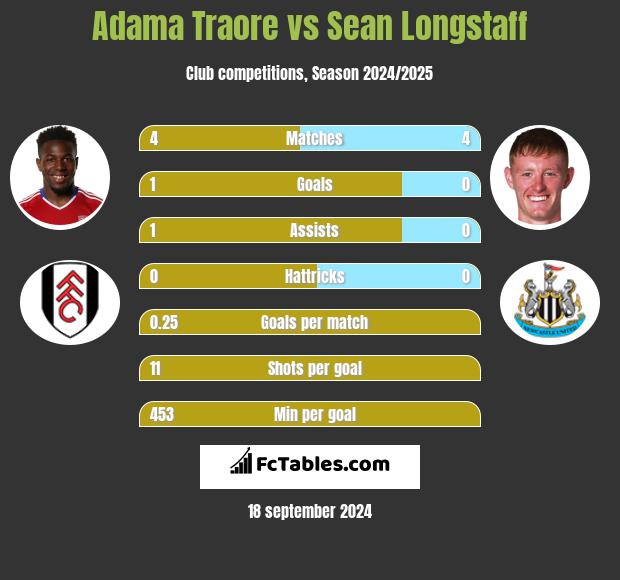 Adama Traore vs Sean Longstaff h2h player stats