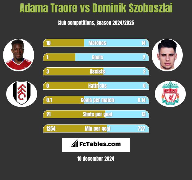 Adama Traore vs Dominik Szoboszlai h2h player stats