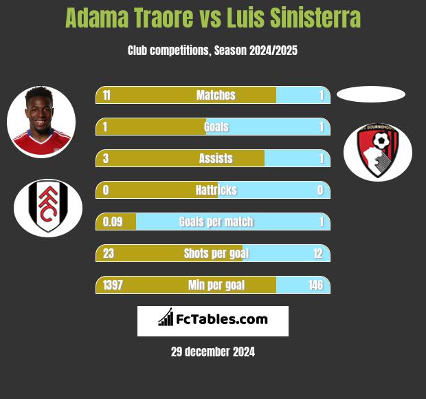 Adama Traore vs Luis Sinisterra h2h player stats