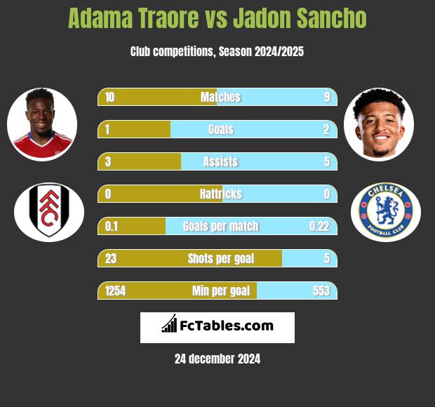 Adama Traore vs Jadon Sancho h2h player stats