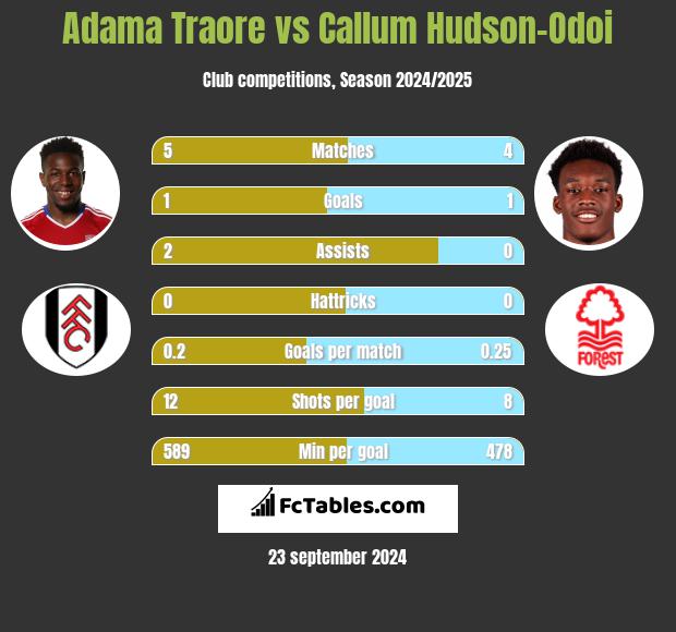 Adama Traore vs Callum Hudson-Odoi h2h player stats