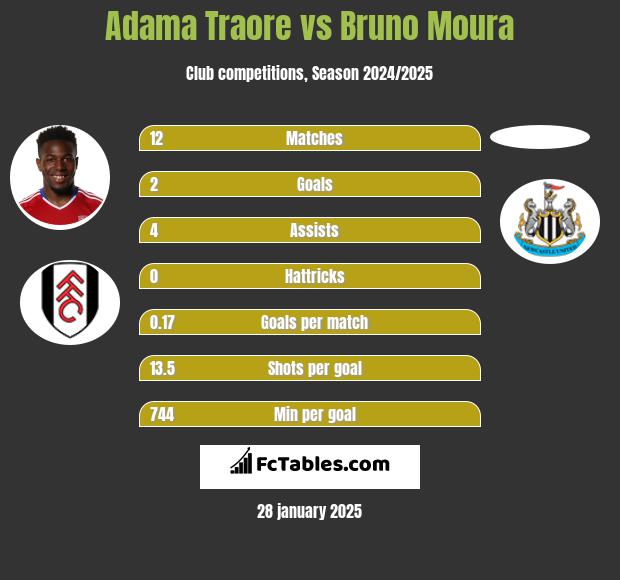 Adama Traore vs Bruno Moura h2h player stats