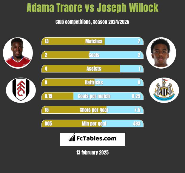 Adama Traore vs Joseph Willock h2h player stats