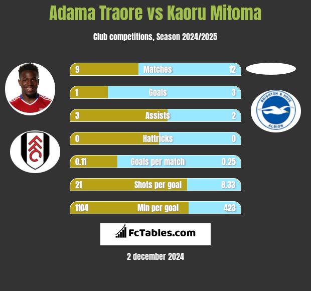 Adama Traore vs Kaoru Mitoma h2h player stats