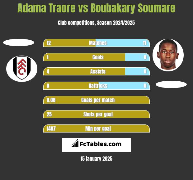 Adama Traore vs Boubakary Soumare h2h player stats