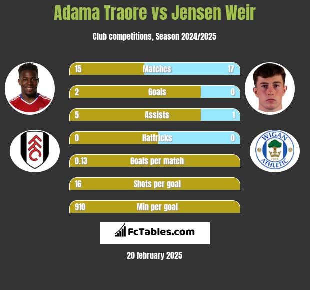 Adama Traore vs Jensen Weir h2h player stats