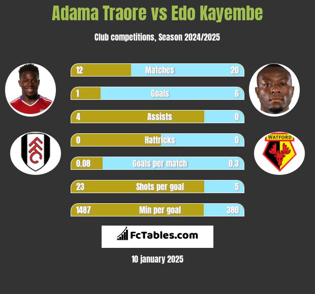 Adama Traore vs Edo Kayembe h2h player stats