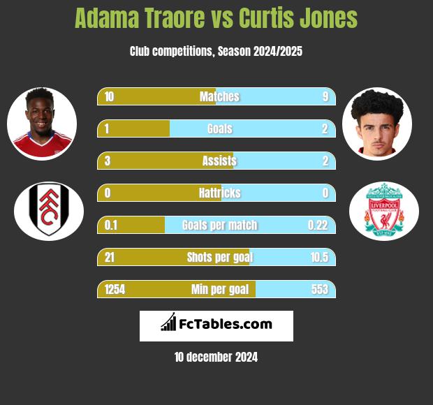 Adama Traore vs Curtis Jones h2h player stats