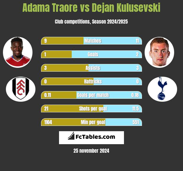 Adama Traore vs Dejan Kulusevski h2h player stats