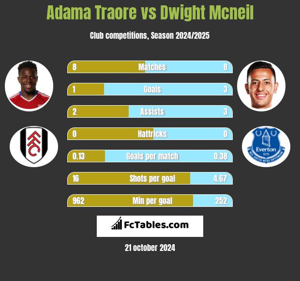 Adama Traore vs Dwight Mcneil h2h player stats