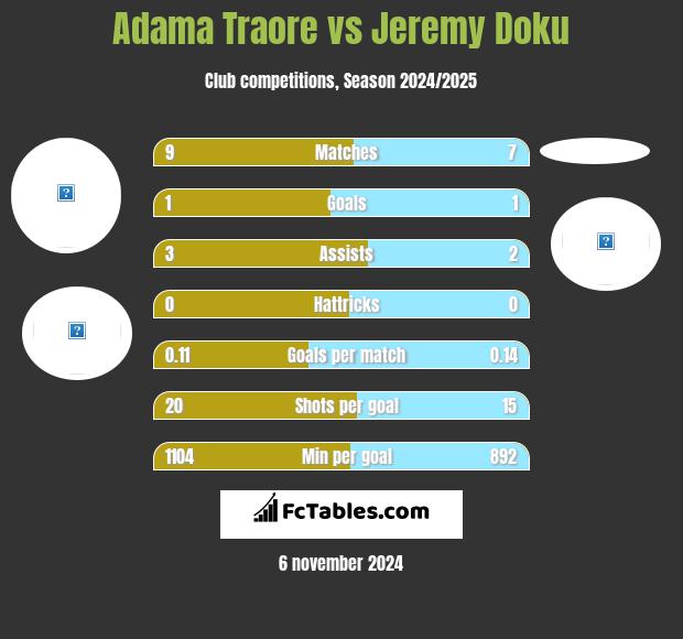 Adama Traore vs Jeremy Doku h2h player stats