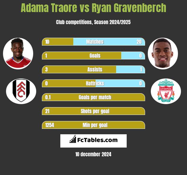 Adama Traore vs Ryan Gravenberch h2h player stats