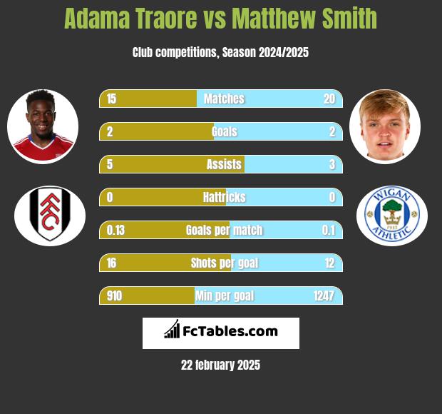 Adama Traore vs Matthew Smith h2h player stats