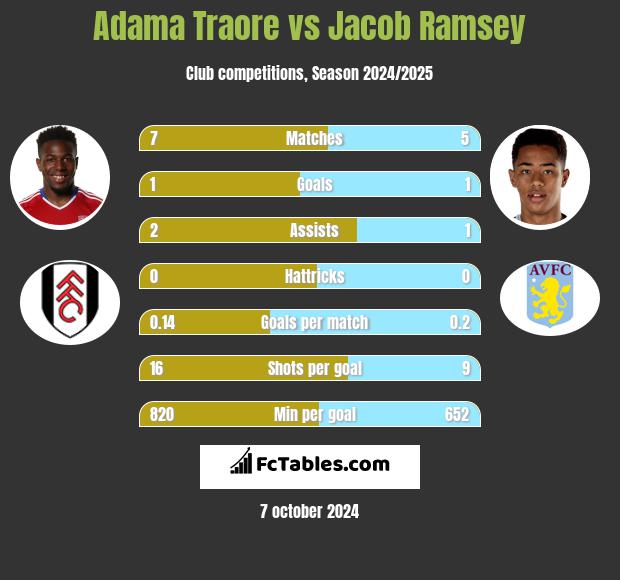 Adama Traore vs Jacob Ramsey h2h player stats