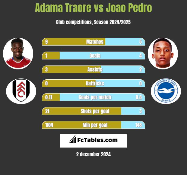 Adama Traore vs Joao Pedro h2h player stats