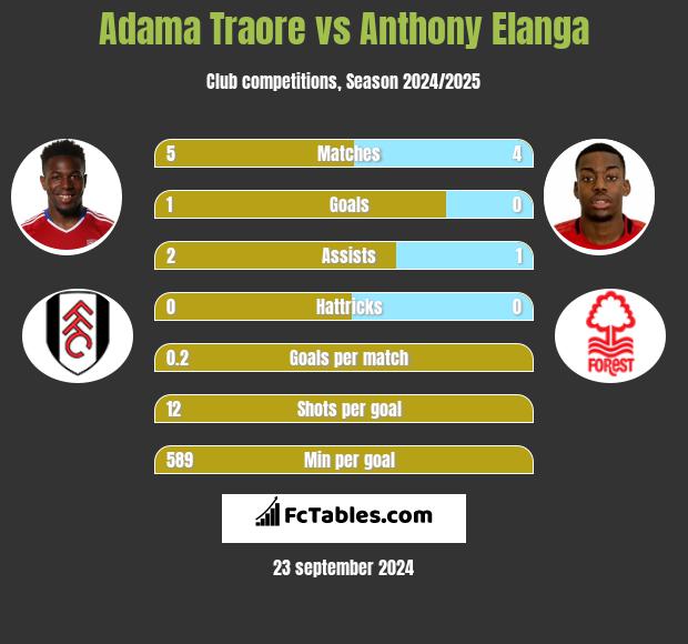 Adama Traore vs Anthony Elanga h2h player stats