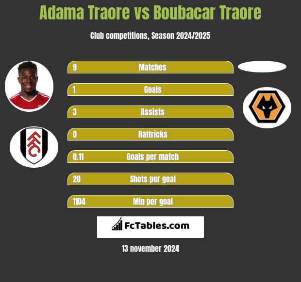 Adama Traore vs Boubacar Traore h2h player stats