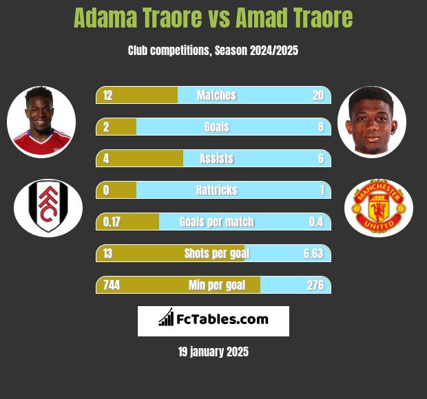 Adama Traore vs Amad Traore h2h player stats