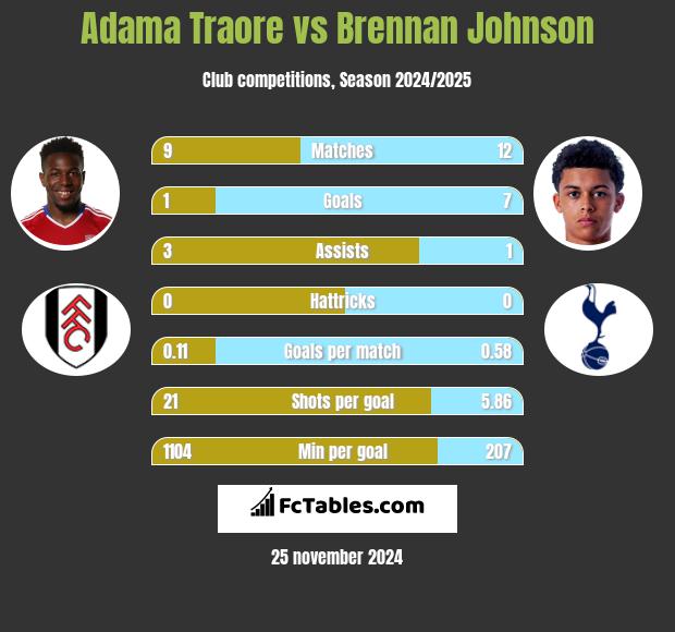 Adama Traore vs Brennan Johnson h2h player stats