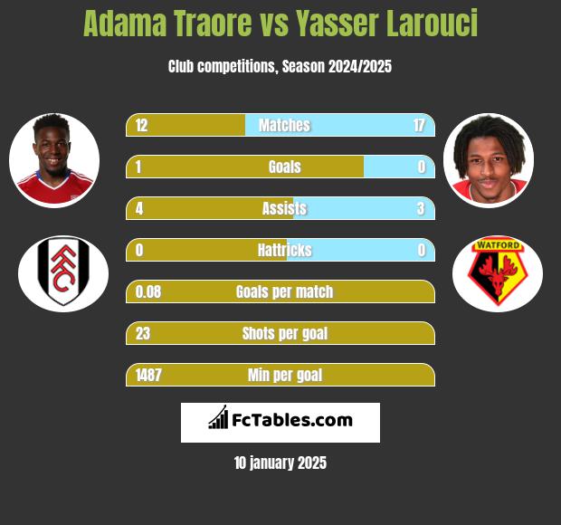 Adama Traore vs Yasser Larouci h2h player stats