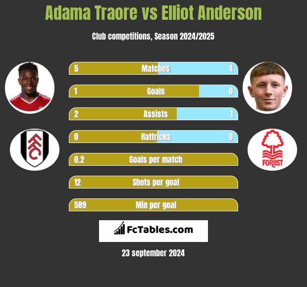 Adama Traore vs Elliot Anderson h2h player stats