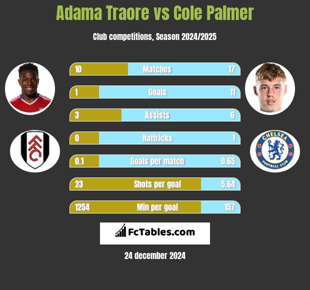 Adama Traore vs Cole Palmer h2h player stats