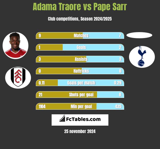 Adama Traore vs Pape Sarr h2h player stats