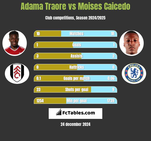 Adama Traore vs Moises Caicedo h2h player stats