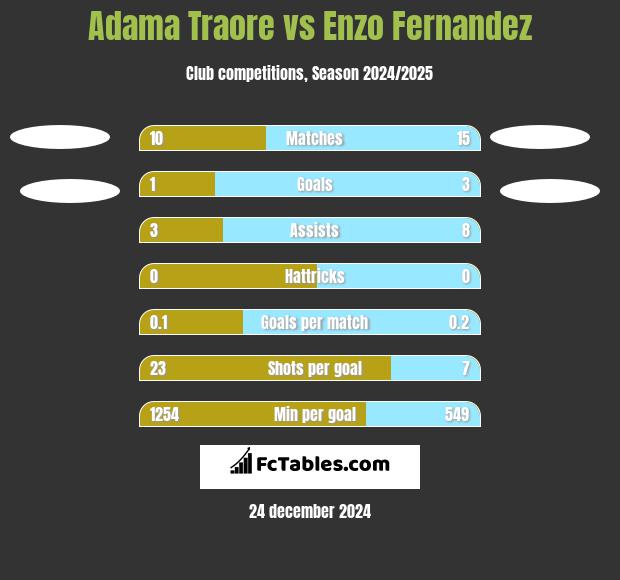 Adama Traore vs Enzo Fernandez h2h player stats