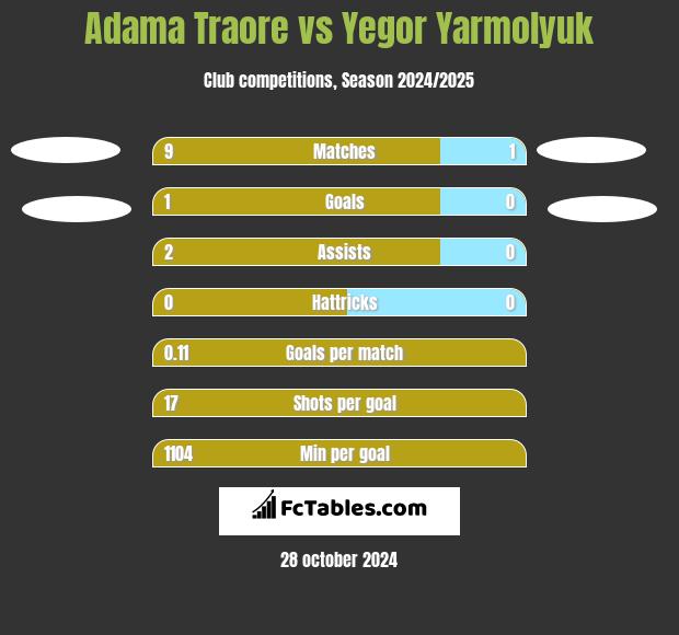 Adama Traore vs Yegor Yarmolyuk h2h player stats