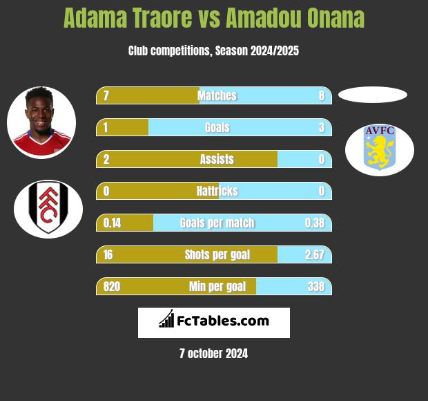 Adama Traore vs Amadou Onana h2h player stats