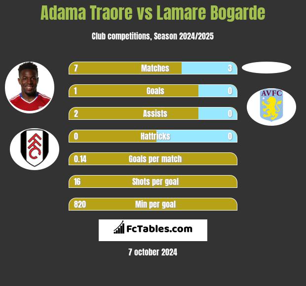 Adama Traore vs Lamare Bogarde h2h player stats