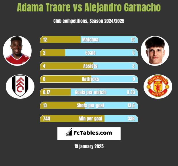 Adama Traore vs Alejandro Garnacho h2h player stats