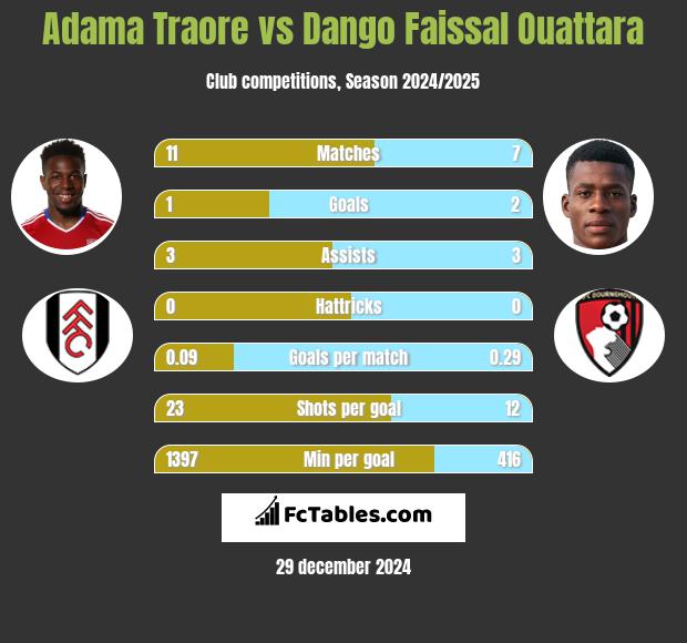 Adama Traore vs Dango Faissal Ouattara h2h player stats