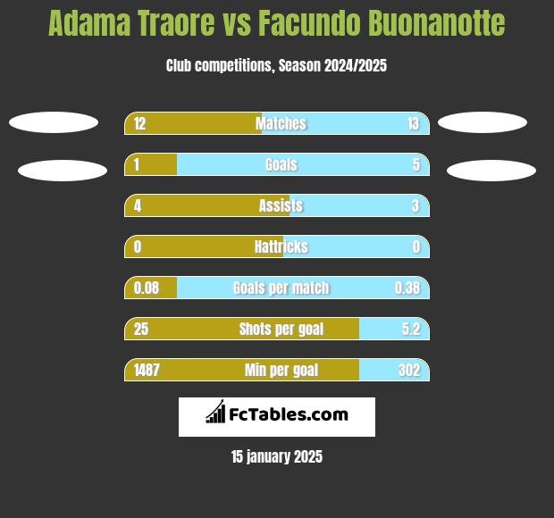 Adama Traore vs Facundo Buonanotte h2h player stats