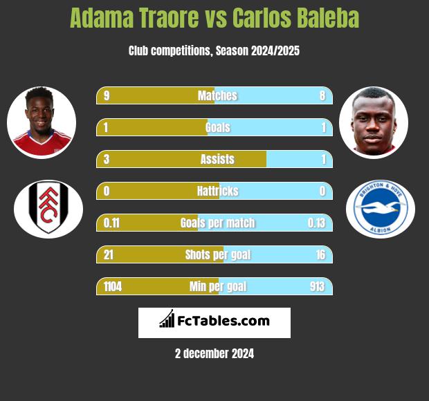 Adama Traore vs Carlos Baleba h2h player stats