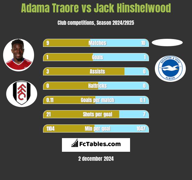 Adama Traore vs Jack Hinshelwood h2h player stats