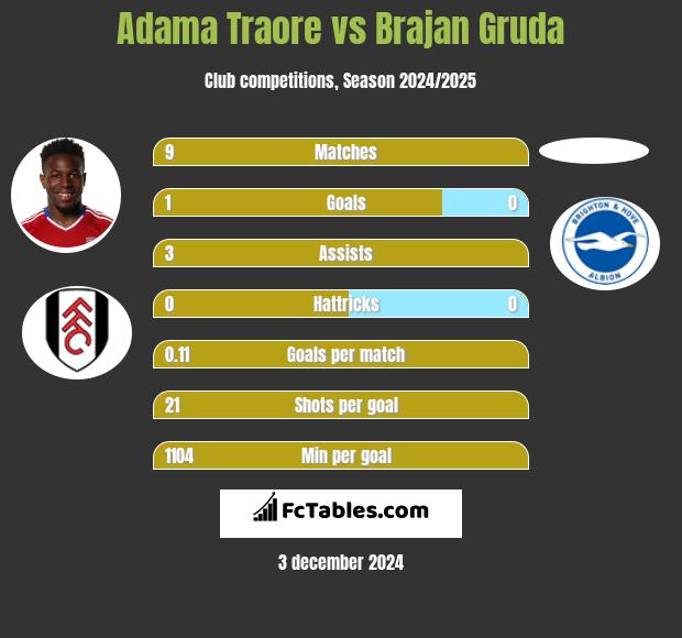 Adama Traore vs Brajan Gruda h2h player stats