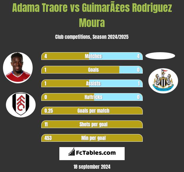 Adama Traore vs GuimarÃ£es Rodriguez Moura h2h player stats