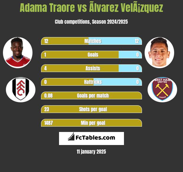 Adama Traore vs Ãlvarez VelÃ¡zquez h2h player stats