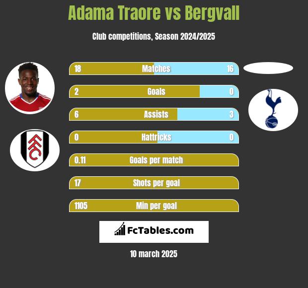 Adama Traore vs Bergvall h2h player stats