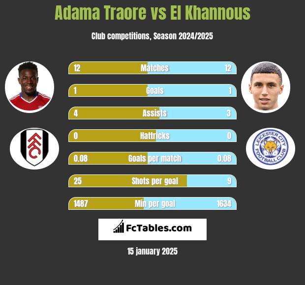 Adama Traore vs El Khannous h2h player stats