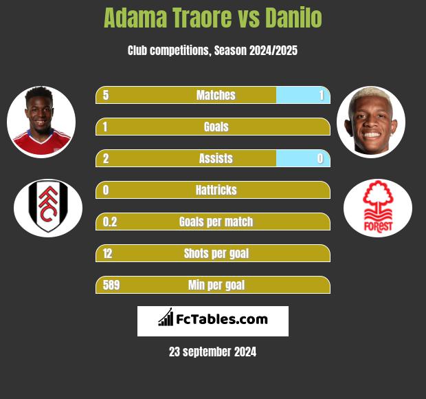 Adama Traore vs Danilo h2h player stats