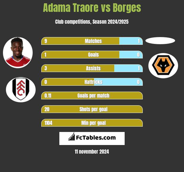 Adama Traore vs Borges h2h player stats