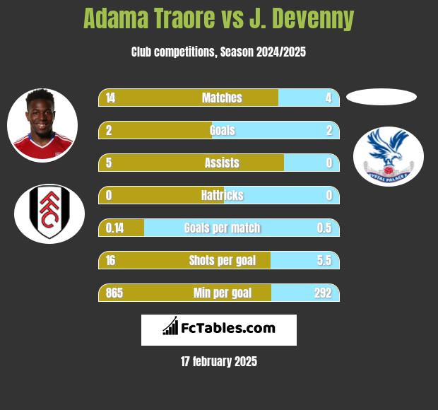 Adama Traore vs J. Devenny h2h player stats