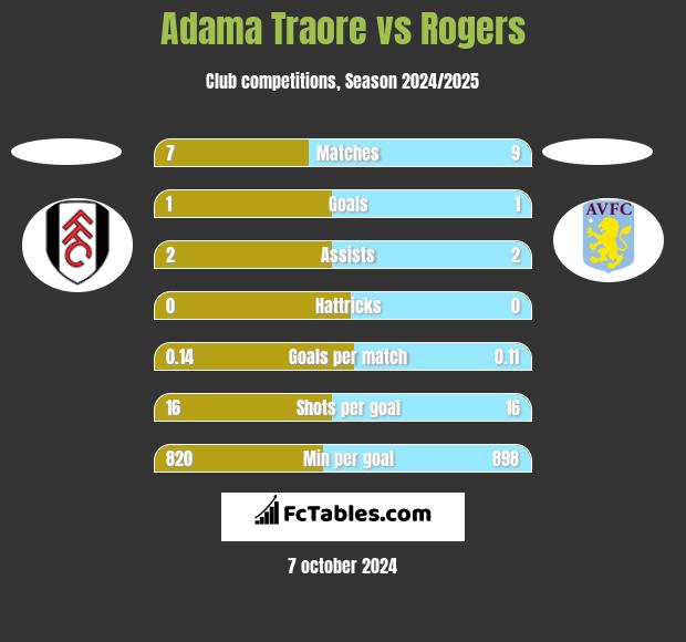 Adama Traore vs Rogers h2h player stats