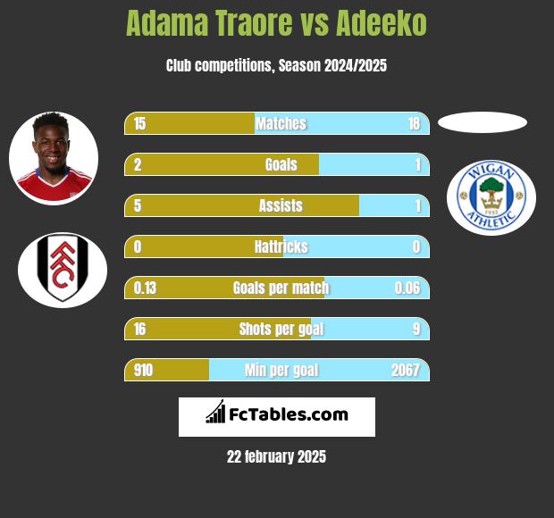 Adama Traore vs Adeeko h2h player stats