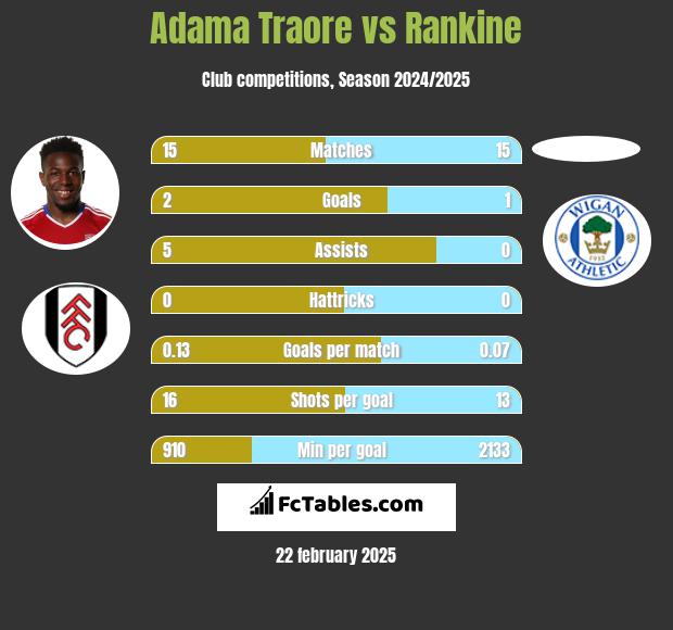 Adama Traore vs Rankine h2h player stats