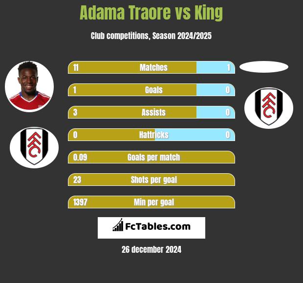 Adama Traore vs King h2h player stats