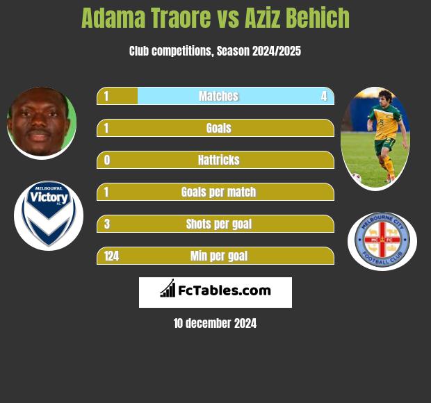 Adama Traore vs Aziz Behich h2h player stats